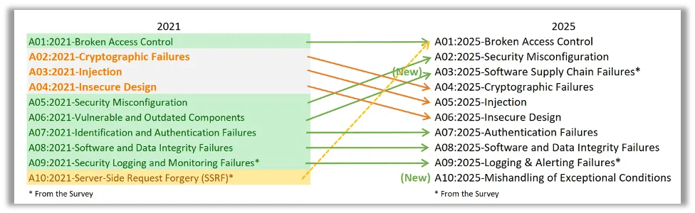OWASP Top 10 2025
