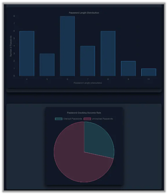 Cracked Password Length and Success Rate Stats