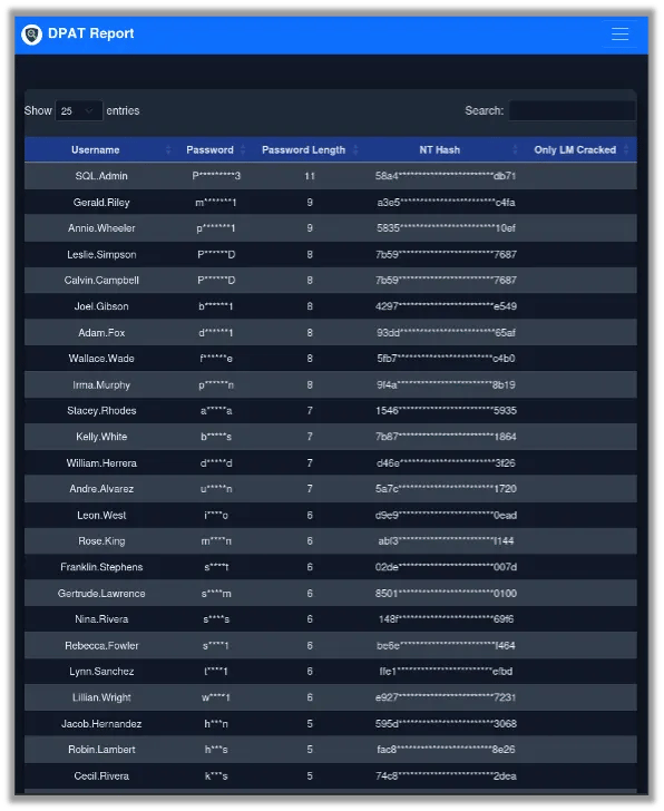 Total Password Hashes