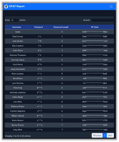 Password Policy Violations