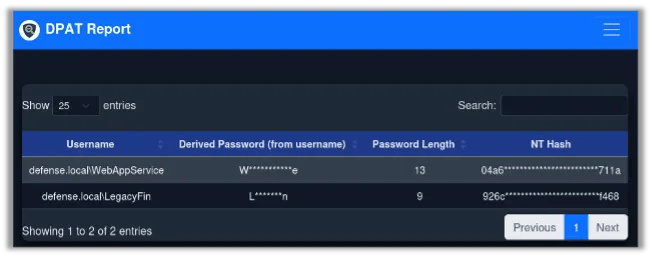 Accounts Using Username as Password Not Cracked (by Hash)