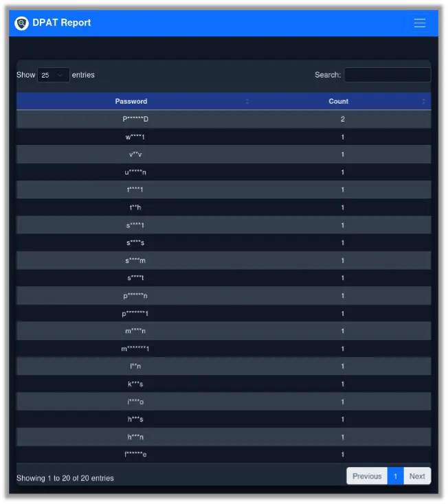 Top Password Use Statistics