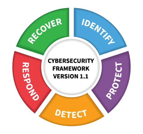 NIST CSF v1.1 (Image courtesy of N. Hanacek/NIST)