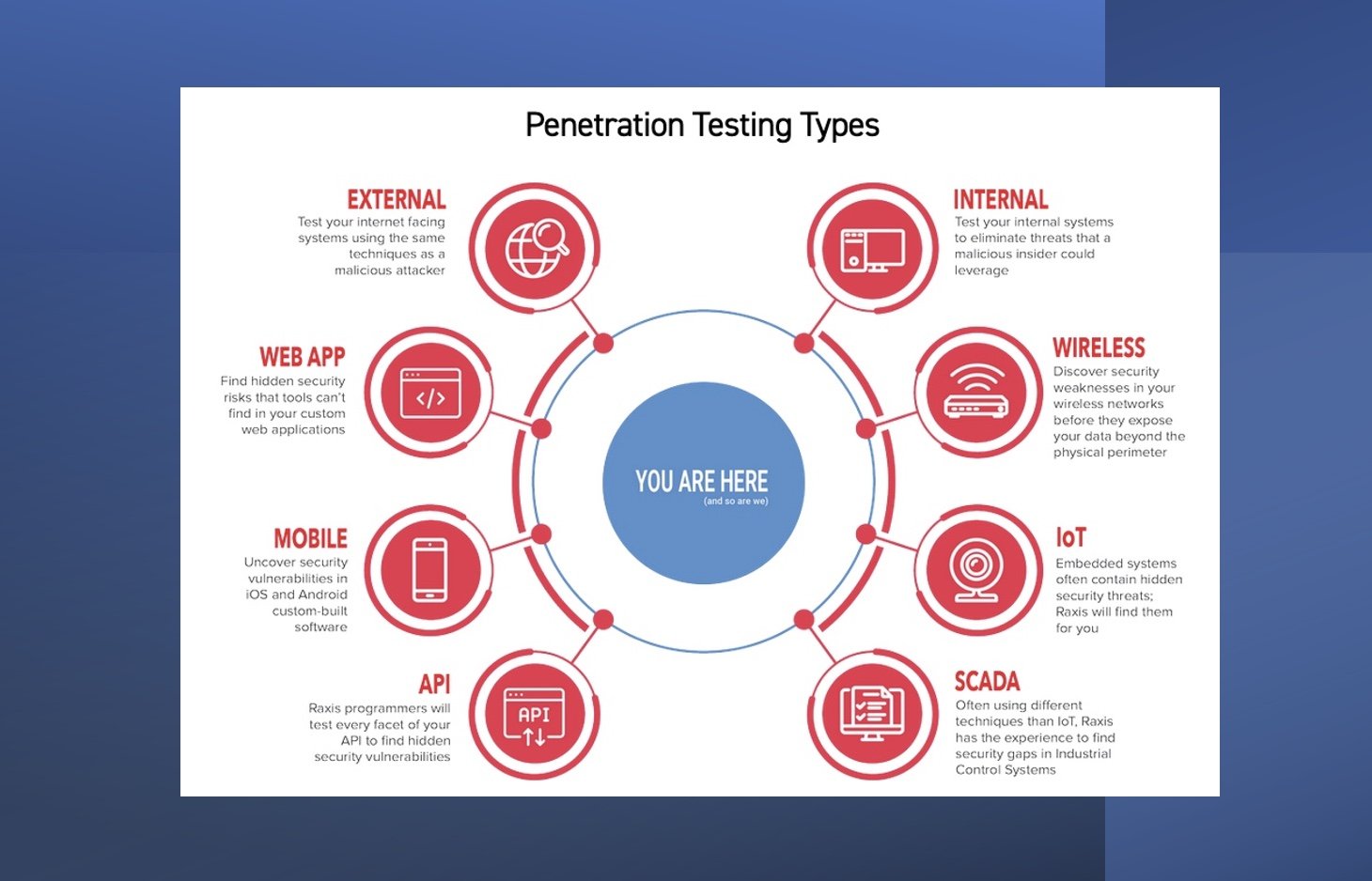 Penetration Testing Types