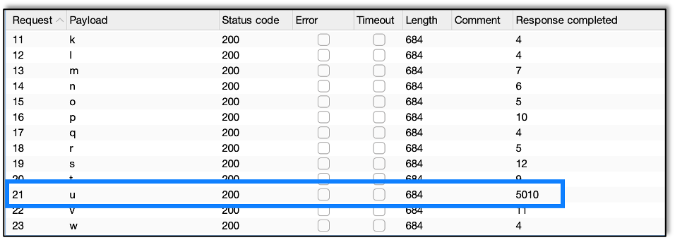 Using Burp Intruder to find the character "u" with a timing delay