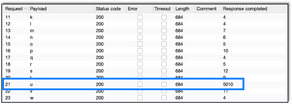 Using Burp Intruder to find the character "u" with a timing delay