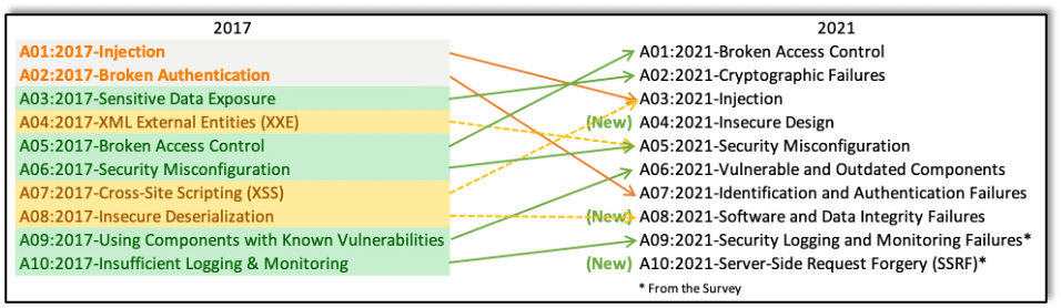 OWSP Top 10 2017 to 2021 Mapping