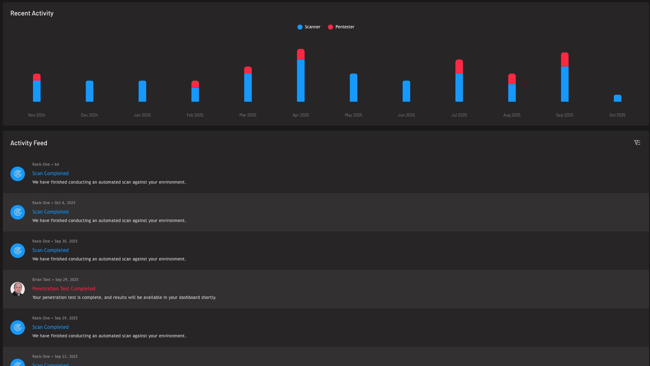 Graphs from Raxis One showing risk trends as vulnerabilities emerge and are detected, and eventually fixed.