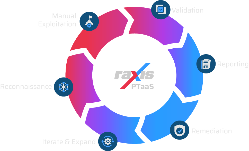Raxis PTaaS Cycle Inforgraphic